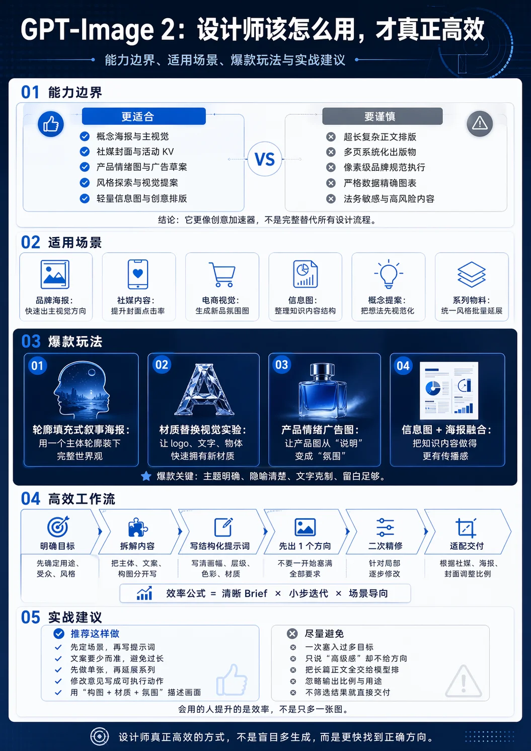 Vertical tech infographic: GPT-Image 2 design application guide