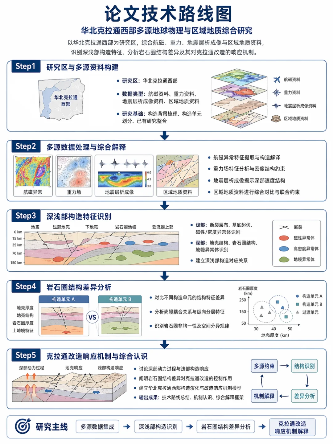 Research paper technical roadmap diagram