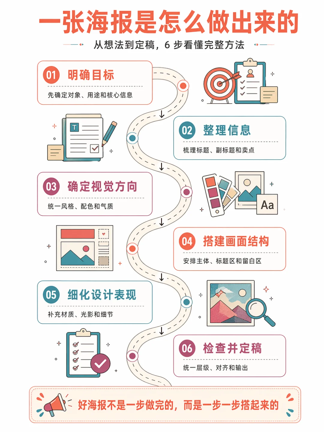 AI poster creation method flowchart with 6 steps