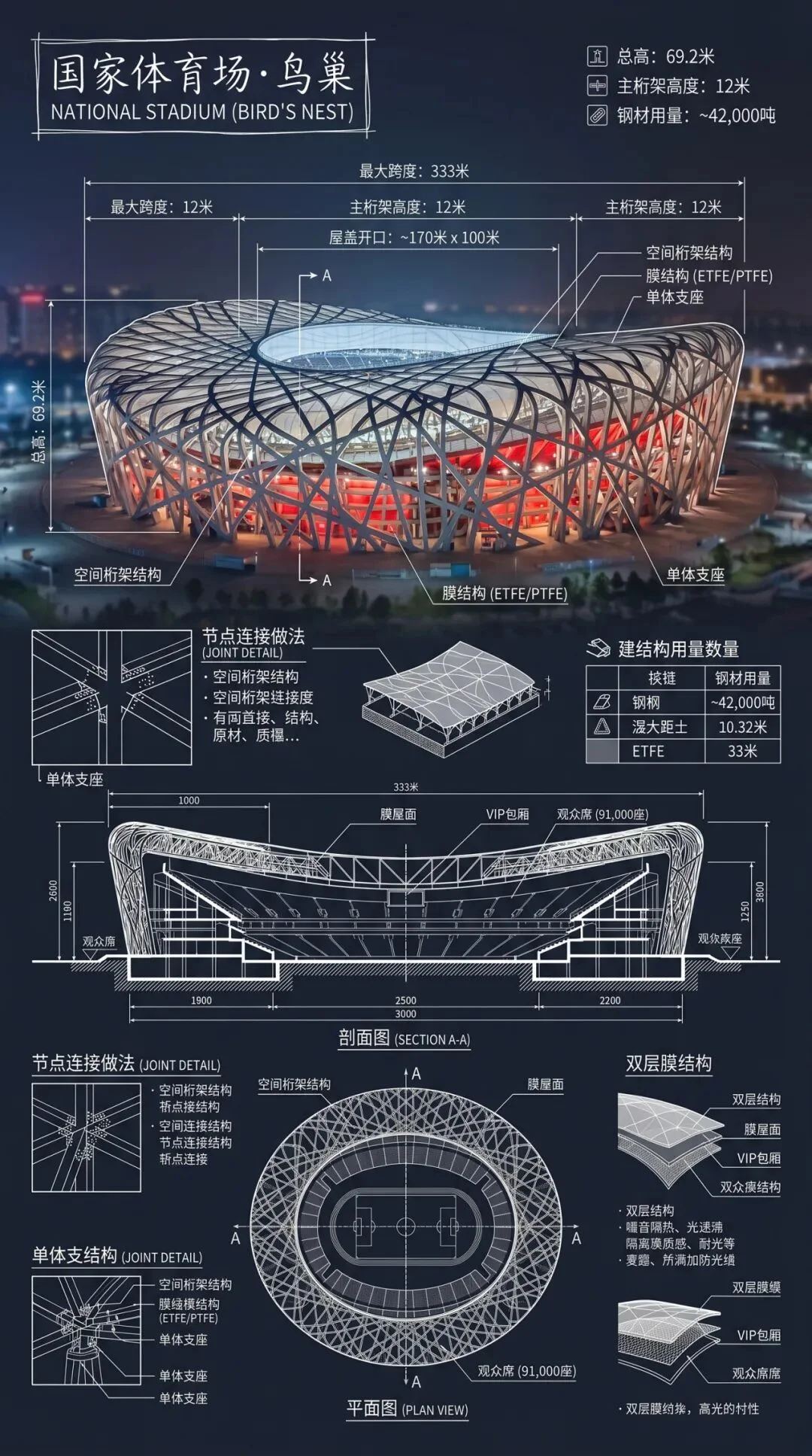 Technical annotation infographic of Beijing National Stadium Bird's Nest